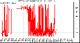 Milwaukee Weather Wind Direction (Last 24 Hours)