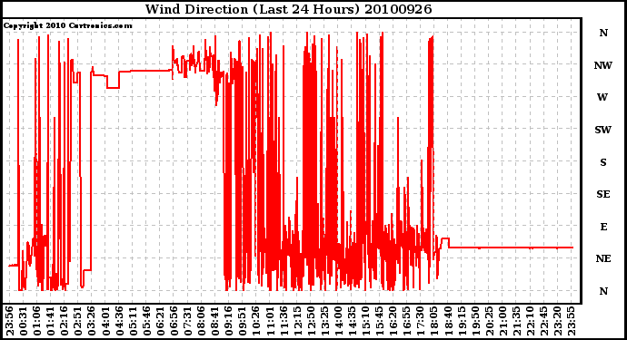 Milwaukee Weather Wind Direction (Last 24 Hours)