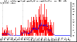 Milwaukee Weather Actual and Average Wind Speed by Minute mph (Last 24 Hours)