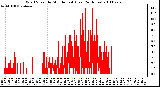 Milwaukee Weather Wind Speed by Minute mph (Last 24 Hours)