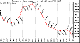 Milwaukee Weather Barometric Pressure per Hour (Last 24 Hours)