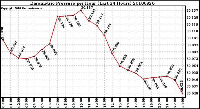 Milwaukee Weather Barometric Pressure per Hour (Last 24 Hours)