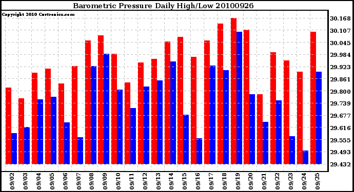 Milwaukee Weather Barometric Pressure Daily High/Low