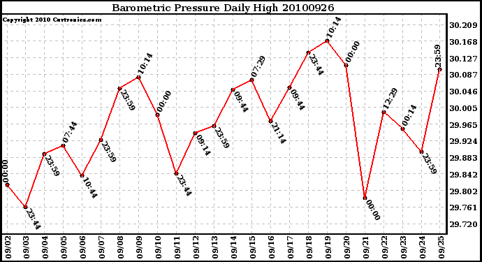 Milwaukee Weather Barometric Pressure Daily High