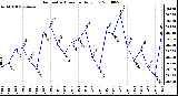 Milwaukee Weather Barometric Pressure Daily Low