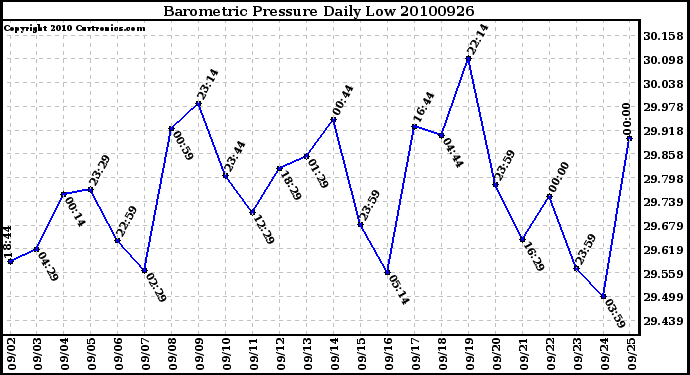 Milwaukee Weather Barometric Pressure Daily Low