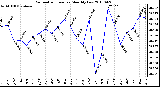 Milwaukee Weather Barometric Pressure Monthly Low