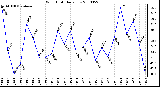 Milwaukee Weather Wind Chill Daily Low