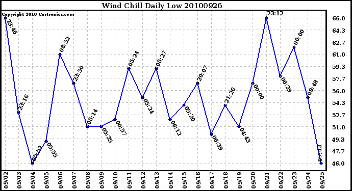 Milwaukee Weather Wind Chill Daily Low