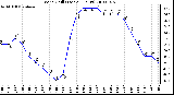 Milwaukee Weather Wind Chill (Last 24 Hours)