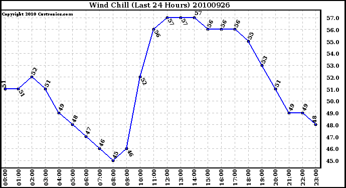 Milwaukee Weather Wind Chill (Last 24 Hours)