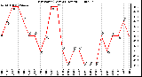 Milwaukee Weather Dew Point (Last 24 Hours)