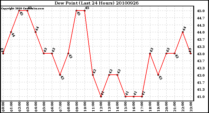 Milwaukee Weather Dew Point (Last 24 Hours)