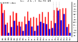 Milwaukee Weather Dew Point Daily High/Low