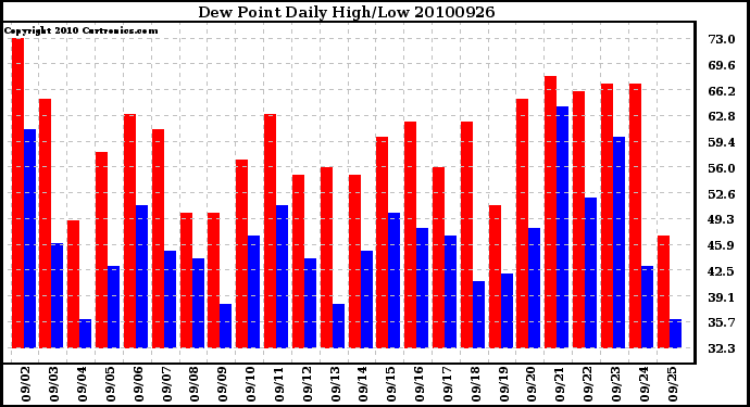 Milwaukee Weather Dew Point Daily High/Low