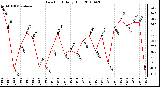 Milwaukee Weather Dew Point Daily High