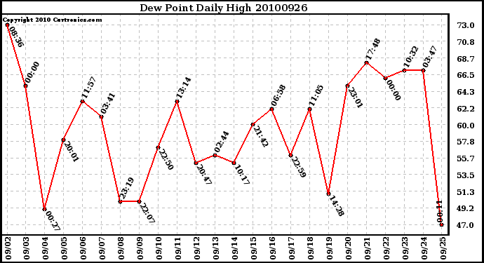 Milwaukee Weather Dew Point Daily High