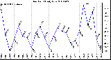 Milwaukee Weather Dew Point Daily Low