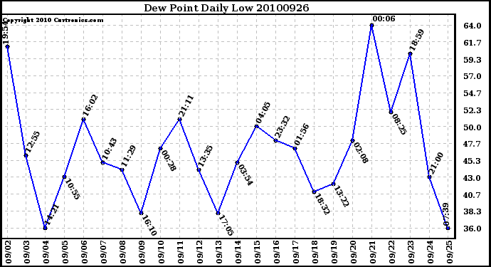 Milwaukee Weather Dew Point Daily Low