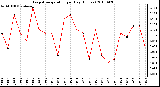 Milwaukee Weather Evapotranspiration per Day (Inches)