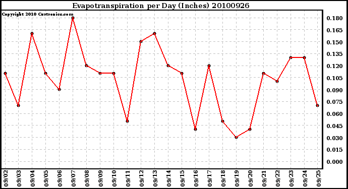 Milwaukee Weather Evapotranspiration per Day (Inches)