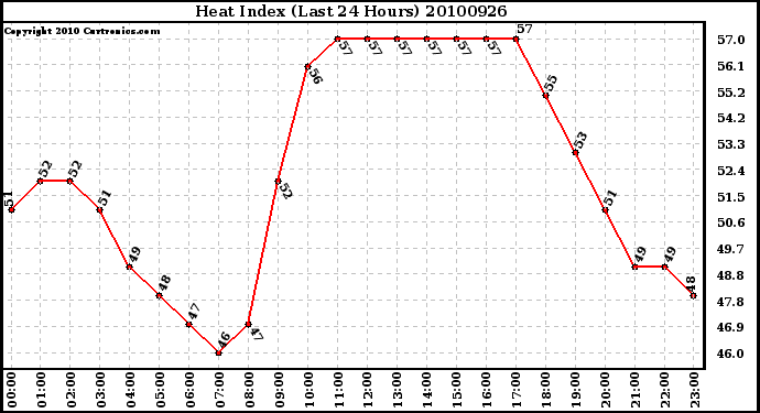 Milwaukee Weather Heat Index (Last 24 Hours)