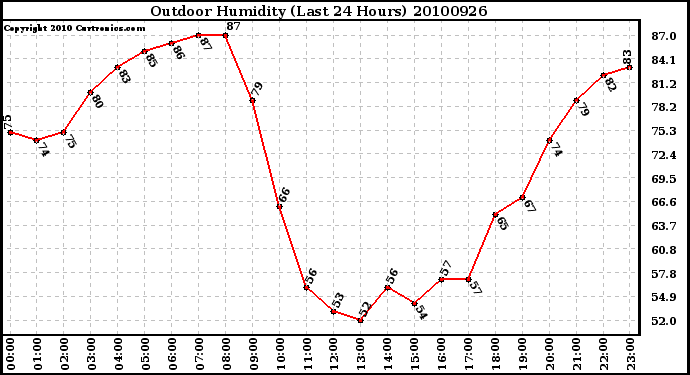 Milwaukee Weather Outdoor Humidity (Last 24 Hours)