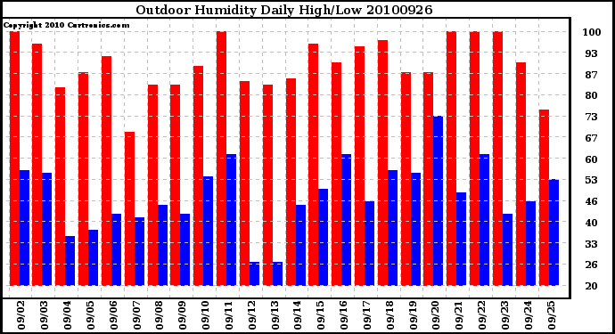 Milwaukee Weather Outdoor Humidity Daily High/Low