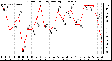 Milwaukee Weather Outdoor Humidity Daily High