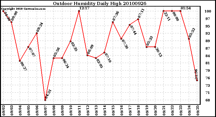 Milwaukee Weather Outdoor Humidity Daily High