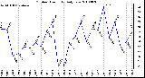 Milwaukee Weather Outdoor Humidity Daily Low