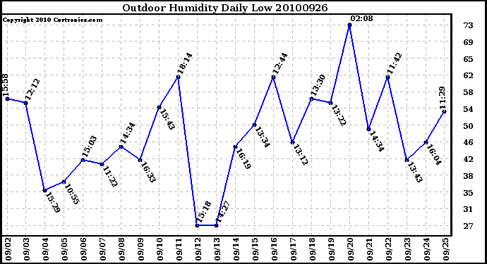 Milwaukee Weather Outdoor Humidity Daily Low