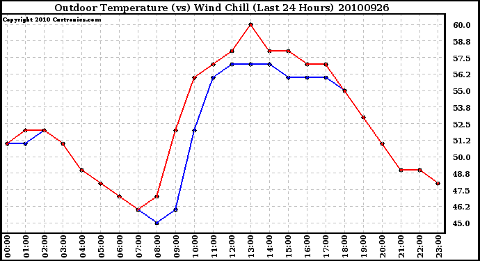 Milwaukee Weather Outdoor Temperature (vs) Wind Chill (Last 24 Hours)