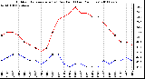 Milwaukee Weather Outdoor Temperature (vs) Dew Point (Last 24 Hours)