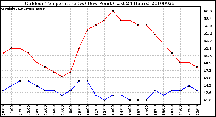 Milwaukee Weather Outdoor Temperature (vs) Dew Point (Last 24 Hours)