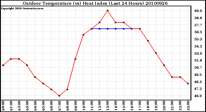 Milwaukee Weather Outdoor Temperature (vs) Heat Index (Last 24 Hours)