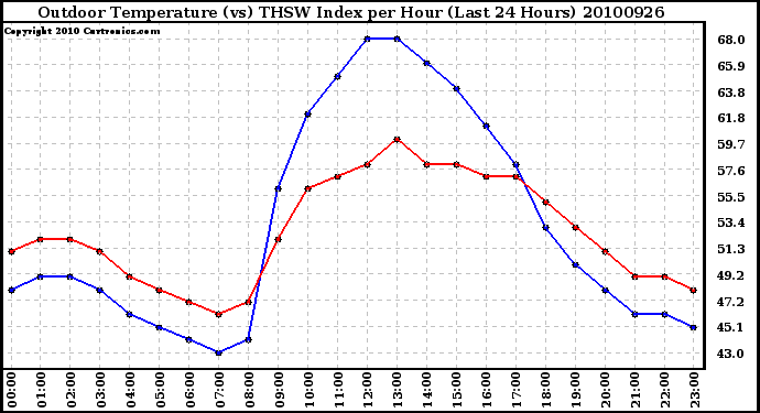 Milwaukee Weather Outdoor Temperature (vs) THSW Index per Hour (Last 24 Hours)