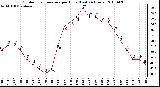 Milwaukee Weather Outdoor Temperature per Hour (Last 24 Hours)