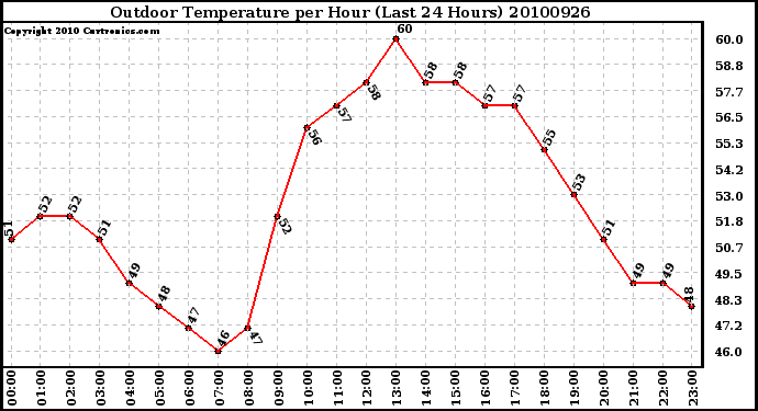 Milwaukee Weather Outdoor Temperature per Hour (Last 24 Hours)