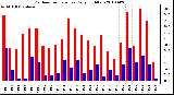 Milwaukee Weather Outdoor Temperature Daily High/Low