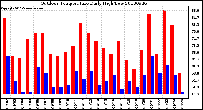 Milwaukee Weather Outdoor Temperature Daily High/Low