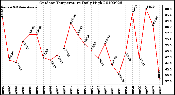 Milwaukee Weather Outdoor Temperature Daily High