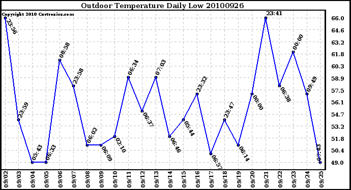 Milwaukee Weather Outdoor Temperature Daily Low