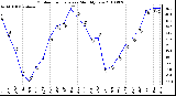 Milwaukee Weather Outdoor Temperature Monthly Low