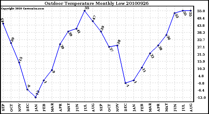 Milwaukee Weather Outdoor Temperature Monthly Low