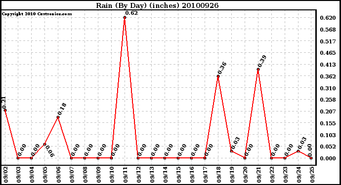 Milwaukee Weather Rain (By Day) (inches)