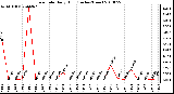 Milwaukee Weather Rain Rate Daily High (Inches/Hour)