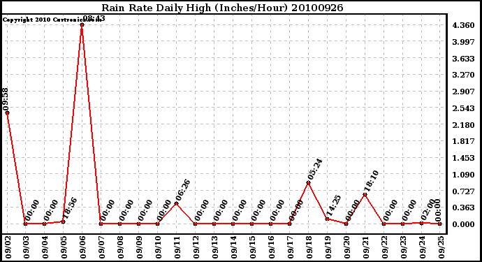 Milwaukee Weather Rain Rate Daily High (Inches/Hour)