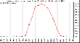 Milwaukee Weather Average Solar Radiation per Hour W/m2 (Last 24 Hours)