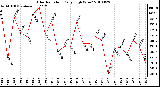 Milwaukee Weather Solar Radiation Daily High W/m2